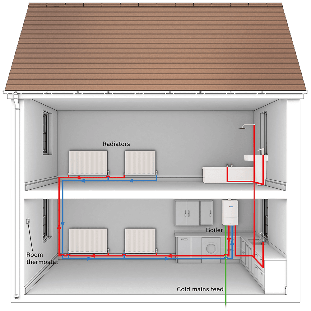 How a Combi Boiler Works How a Combi Boiler Works