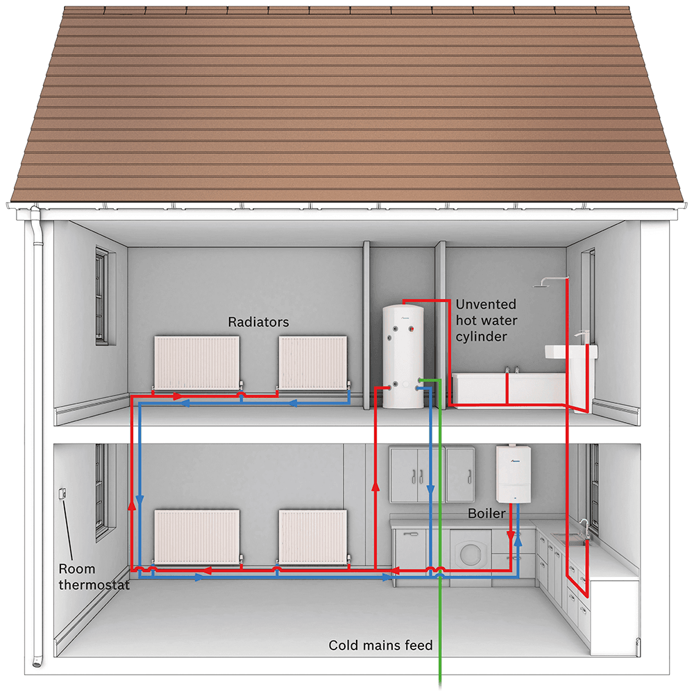 What is a System Boiler? What is a System Boiler?